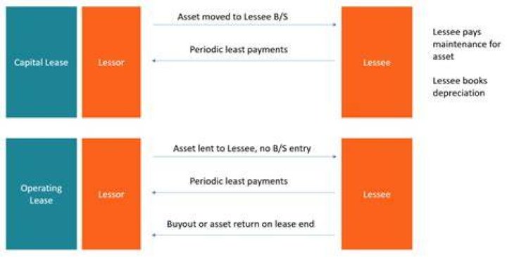 Are car leases capital or operating?
