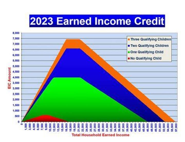 Can I claim my 18 year old for earned income credit?