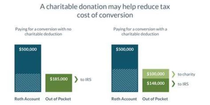 Can you deduct 100% charitable contributions?