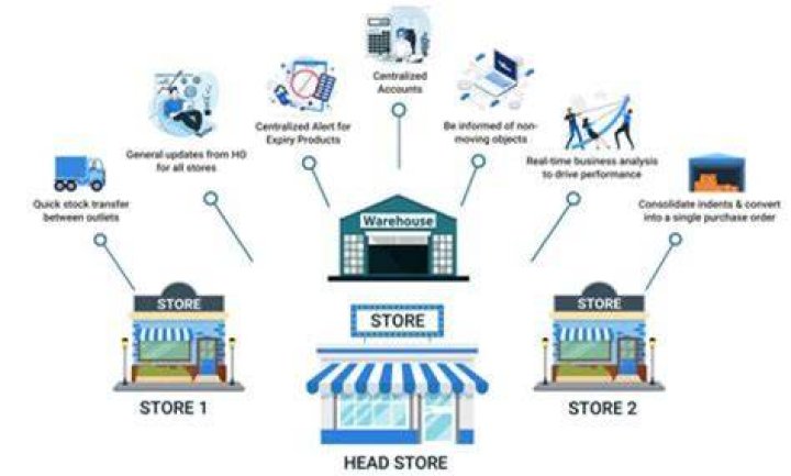 Do online stores have inventory?