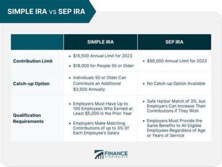 How are Simple IRA contributions calculated for self employed?
