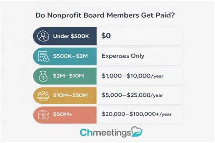 How do board members of nonprofits get paid?