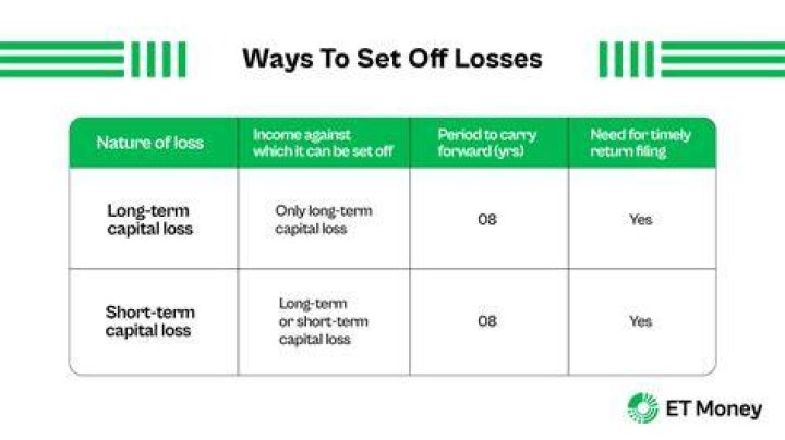 How far back can you offset losses?