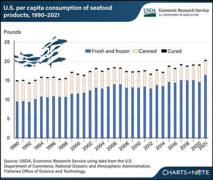 How many people are in the seafood industry?