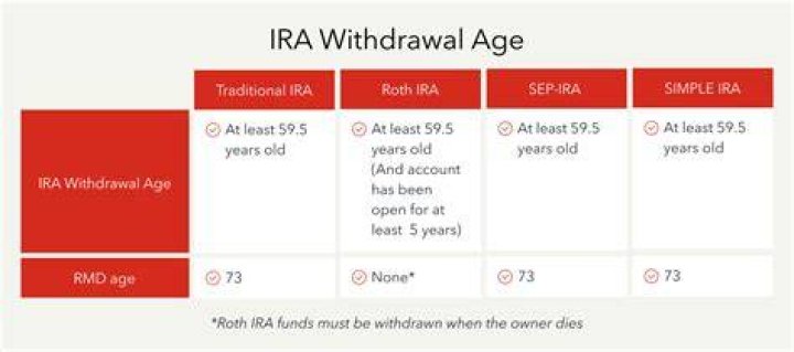 How much can you withdraw from an IRA each year?
