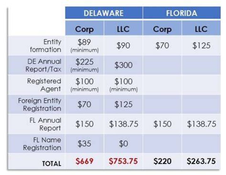 How much does an LLC cost per year in Florida?