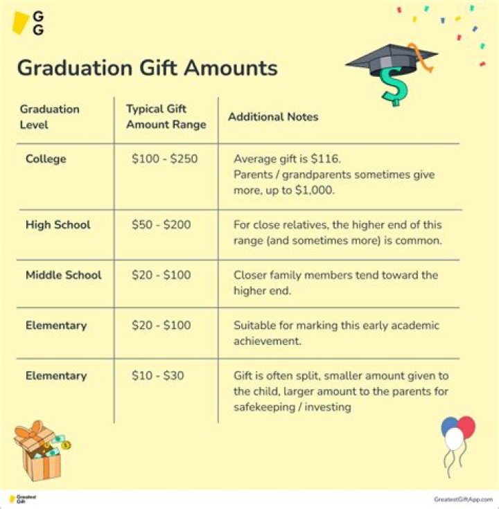 How much money do you give for a college graduation gift 2019?