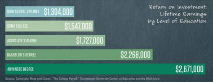How much more will a college graduate make in a lifetime?