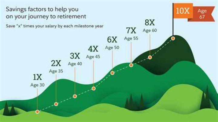 How much tax do I pay when I retire?