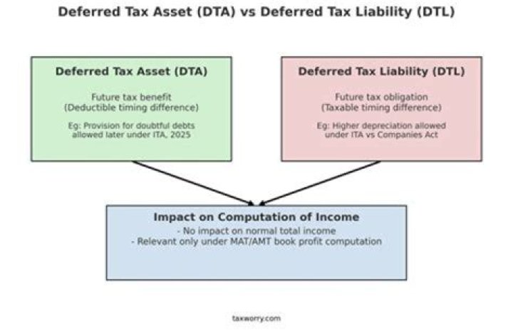 Is deferred interest tax deductible?