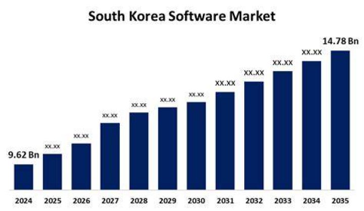 Is South Korea good for software development?