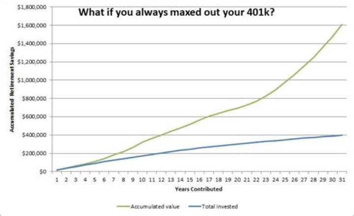 Should I max out my 401k early in the year?