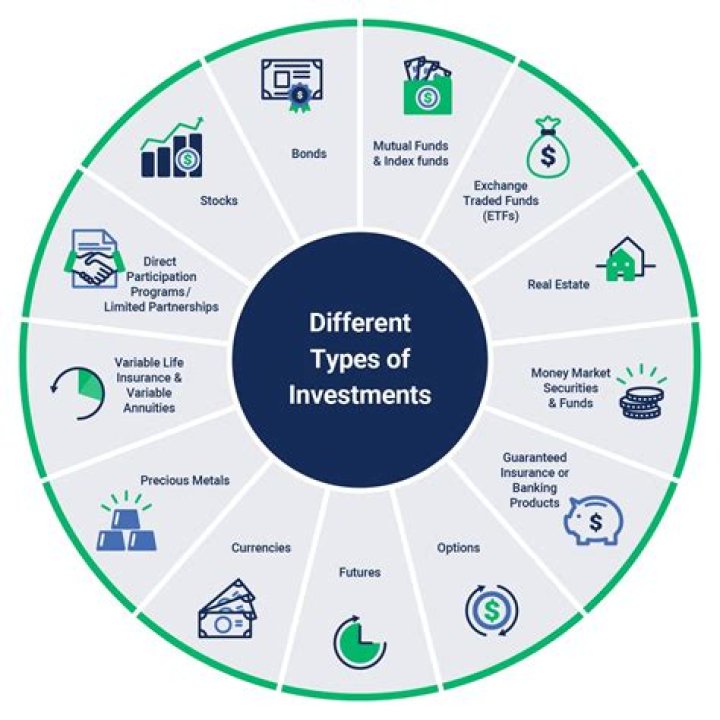 What are examples of investment products?