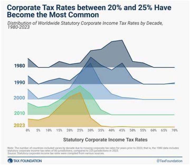 What do corporate taxes have to do with profit?