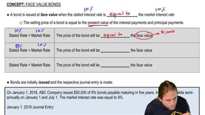 What does face value mean in bonds?