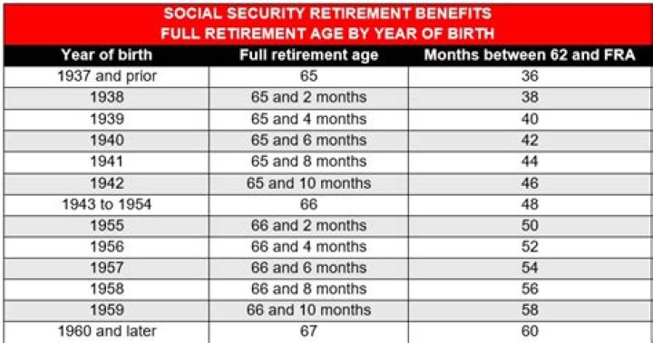 What happens if you take early Social Security?