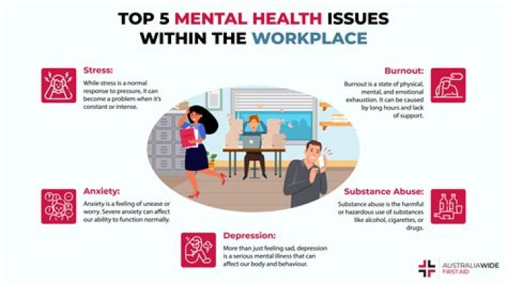 What is one of the most common health issues in the workplace?