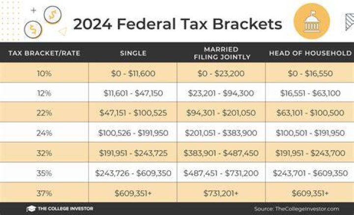 What is the current federal tax code?