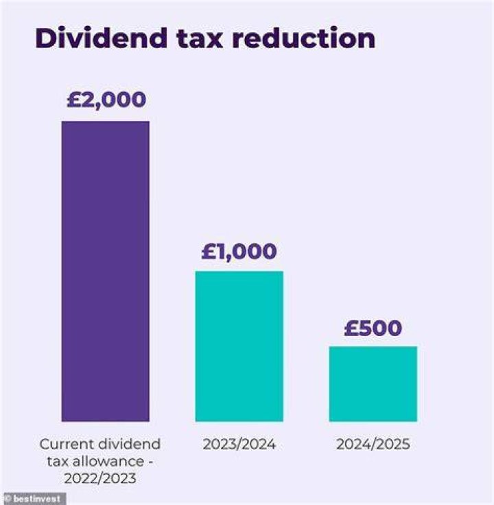 Why has my tax free allowance been reduced?